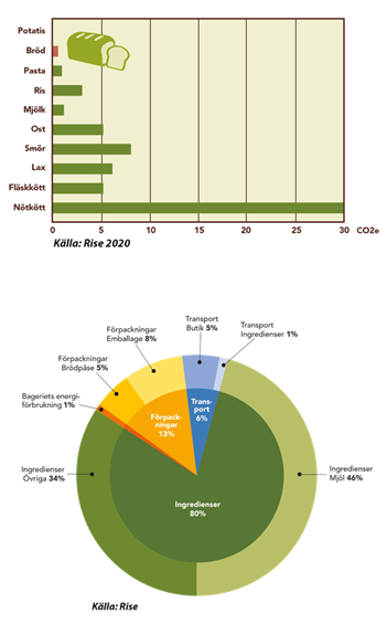 Bröds klimatavtryck | Pågen